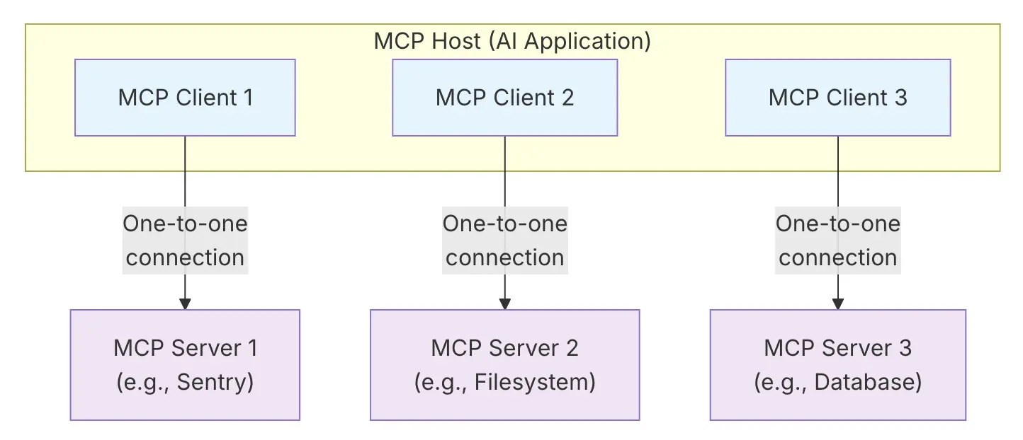 MCP Servers Overview